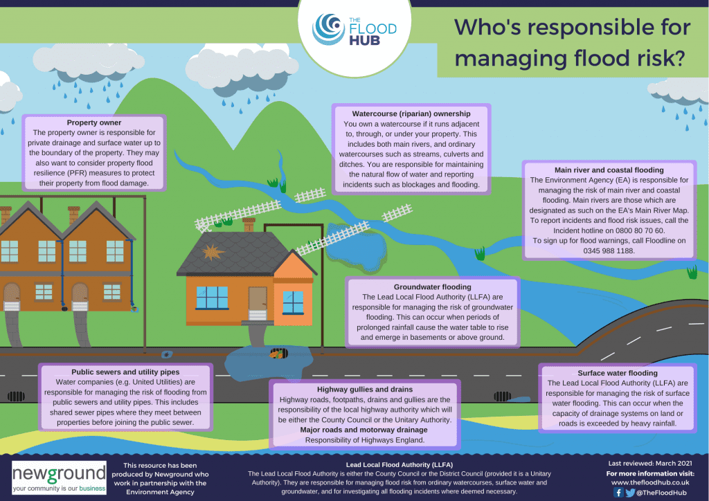 Who is responsible for managing flood risk?