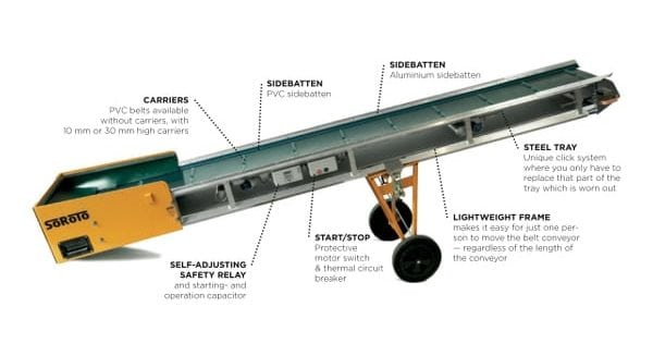 SoRoTo Conveyor Belt Diagram